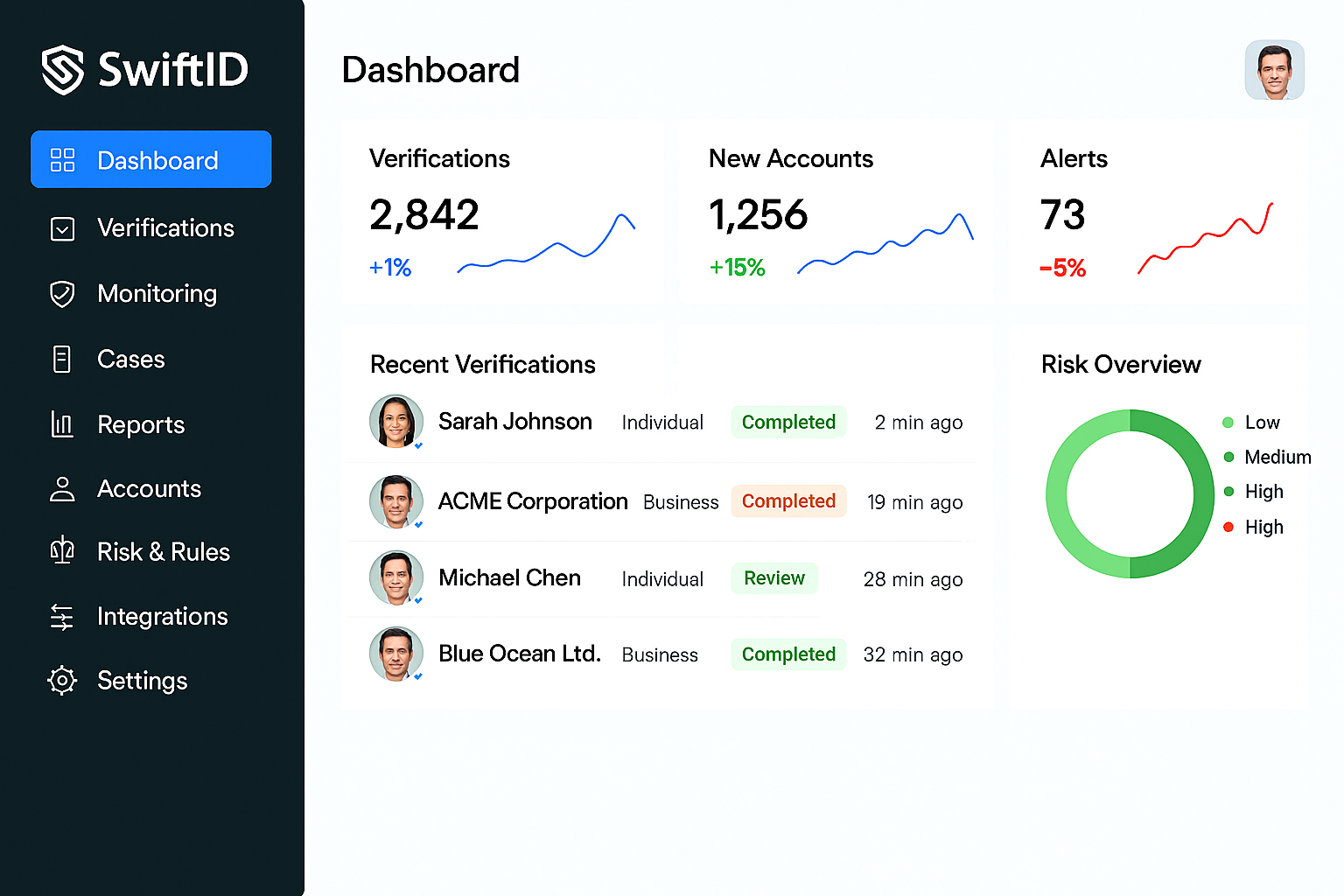 SwiftID Platform